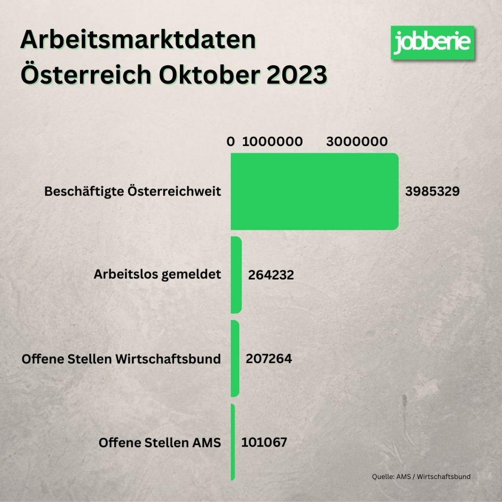 Arbeitsmarktdaten Österreich Oktober 2023 (1)
