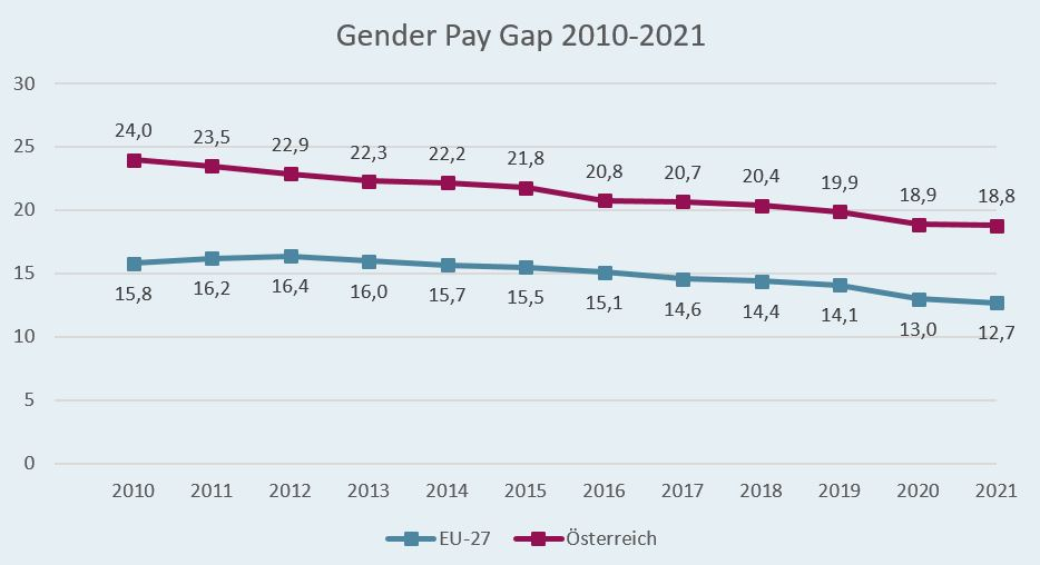 Quelle: Bundeskanzleramt. Gender Pay Gap 2010 - 2021
