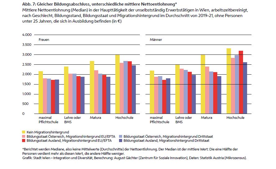 Gehalt / Einkommen Migration Männer Frauen Wien Bildungsabschluss Jobberie
