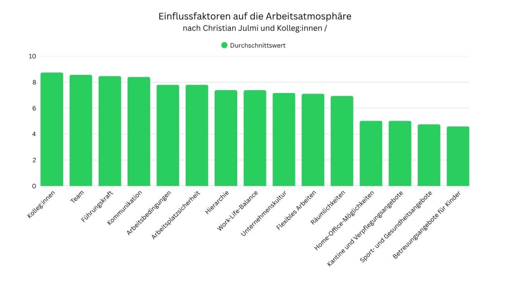Einfllussfaktoren familiäre Arbeitsatmosphäre nach Christian Julmi