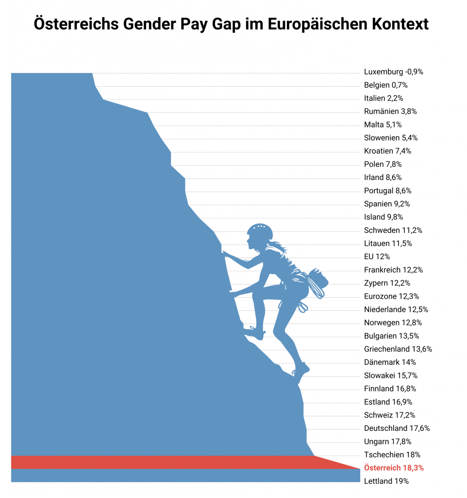 Eurostat Statistik Gender Pay Gap Studnenbasis