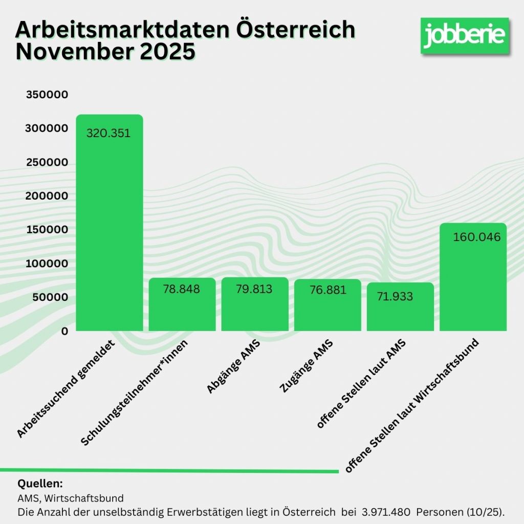 Arbeitsmarktdaten Österreich November 2025