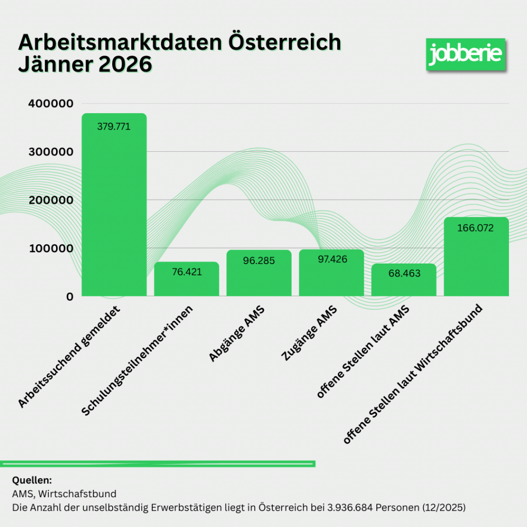 Arbeitsmarktdaten Österreich Jänner 2026