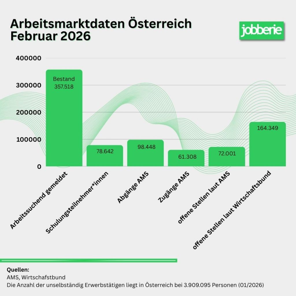 Arbeitsmarktdaten Österreich Februar 2026