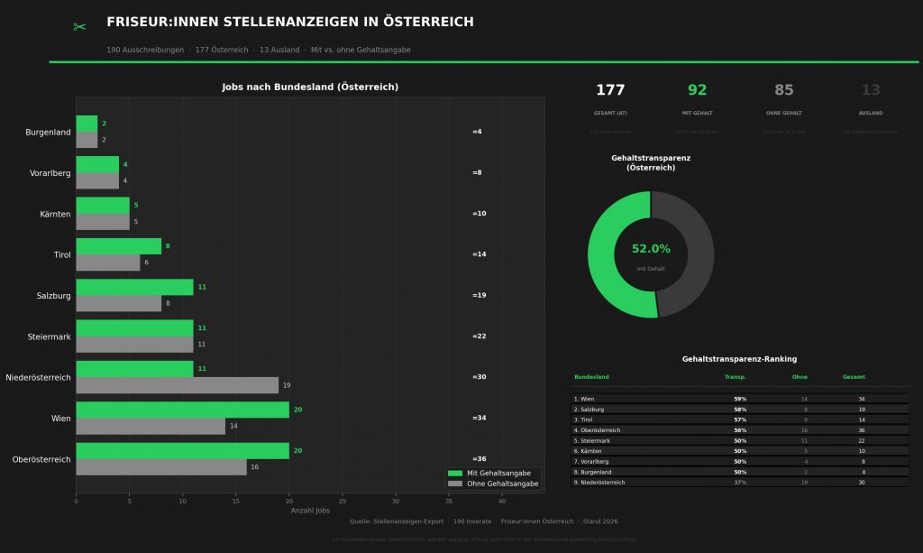 Friseur:innen stellenanzeigen österreich nach bundesländern und gehaltsangabe
