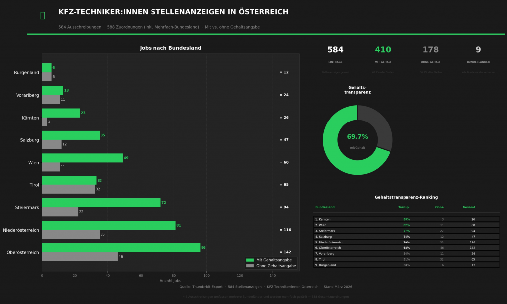 Infografik Stelleninserate KFZ-Techniker:innen laut Bundesländern und Aufstellung nach Gehaltsangaben / fehlenden Entgeltangaben.