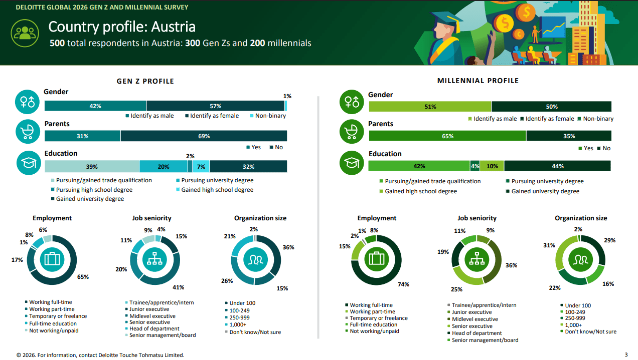 Deloitte Toche Global Gen Z & Millennial Survey 2026 - Schwerpunkt Österreich - Seite 3