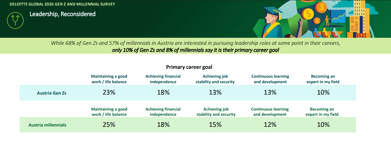 Deloitte Toche Global Gen Z & Millennial Survey 2026 - Schwerpunkt Österreich - Seite 5