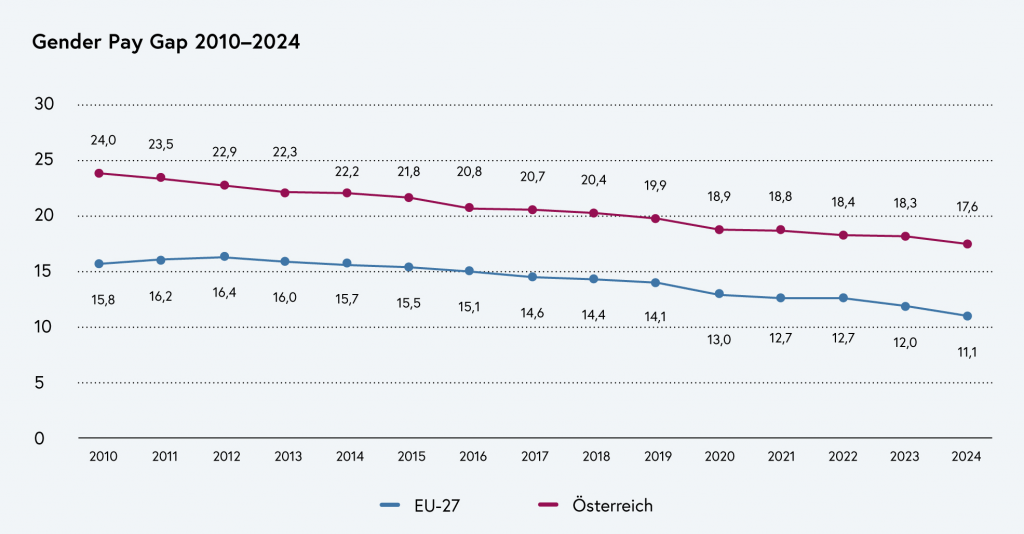 Gender Pay Gap Österreuch / EU zwischen 2010 und 2024. Quelle Bundesministerium für Frauen, Wissenschaft und Forschung
