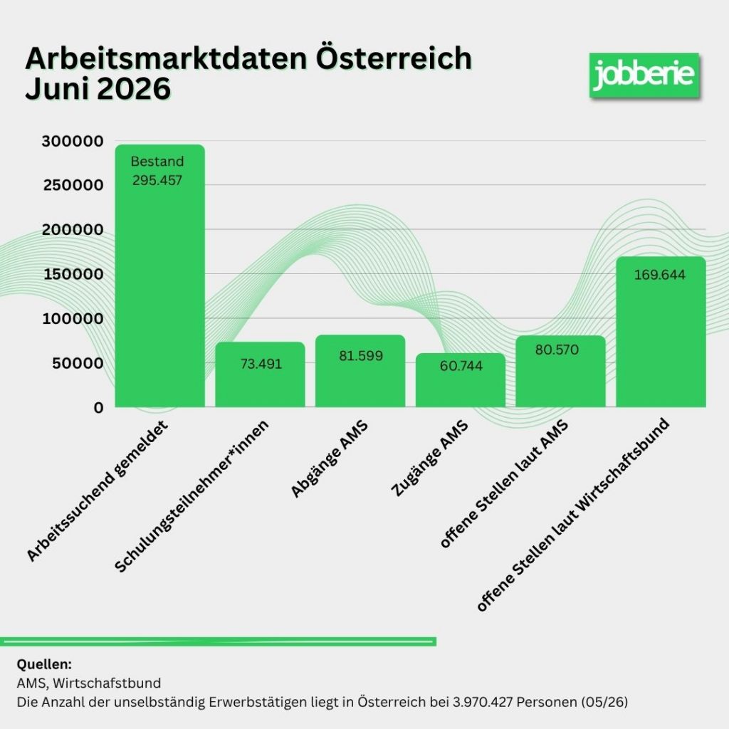 Arbeitsmarktdaten Österreich Juni 2026
