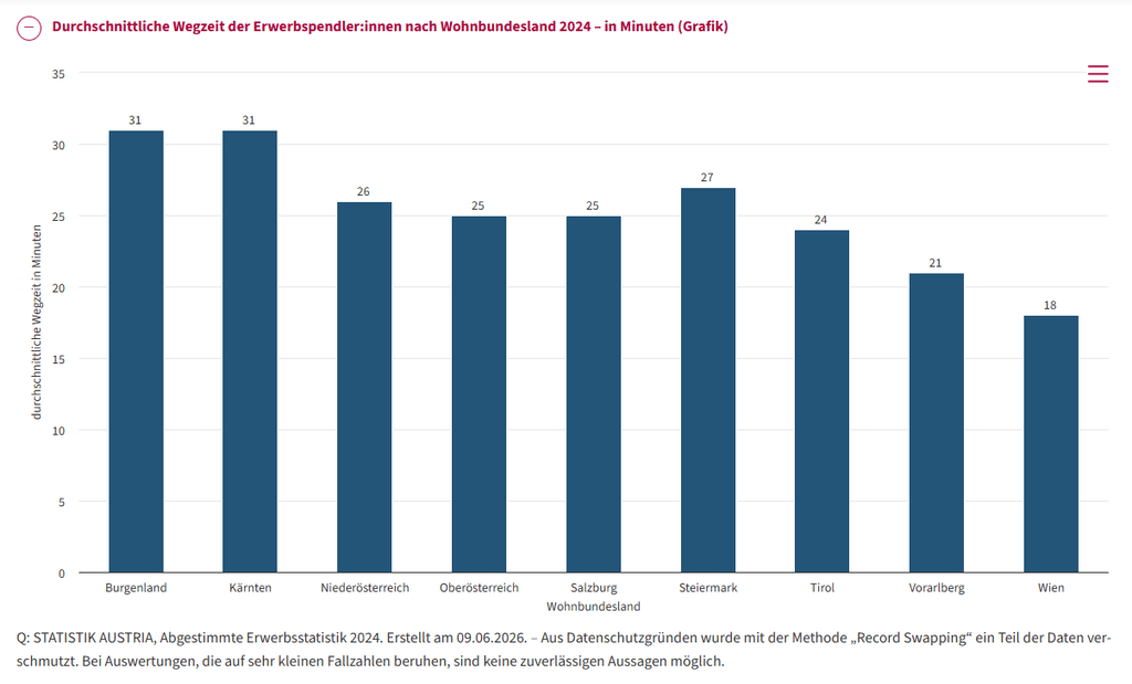 Statistik Austria Pendler:innen Österreich Fahrzeit
