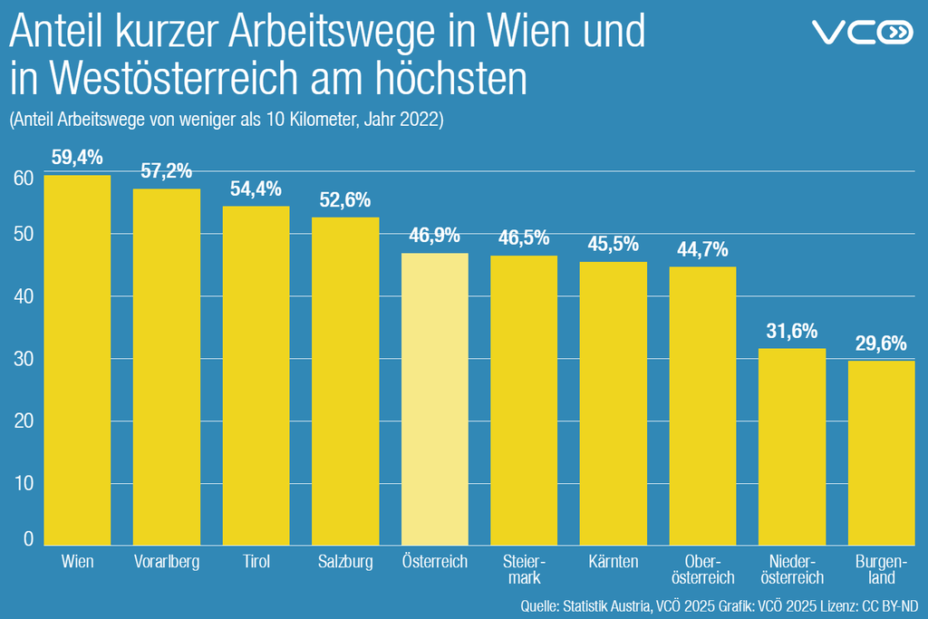 VCÖ Statistik Arbeitswege