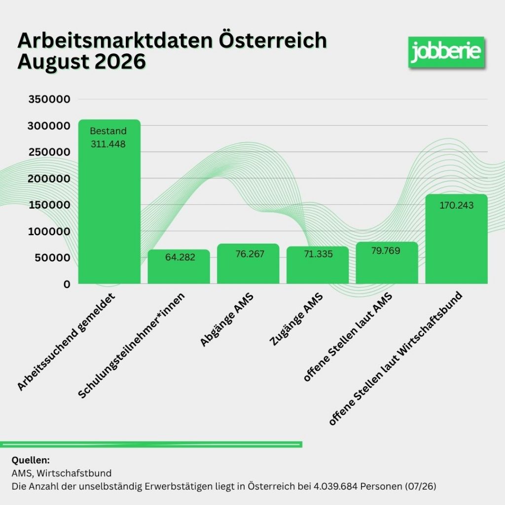 Arbeitsmarktdaten August 2026